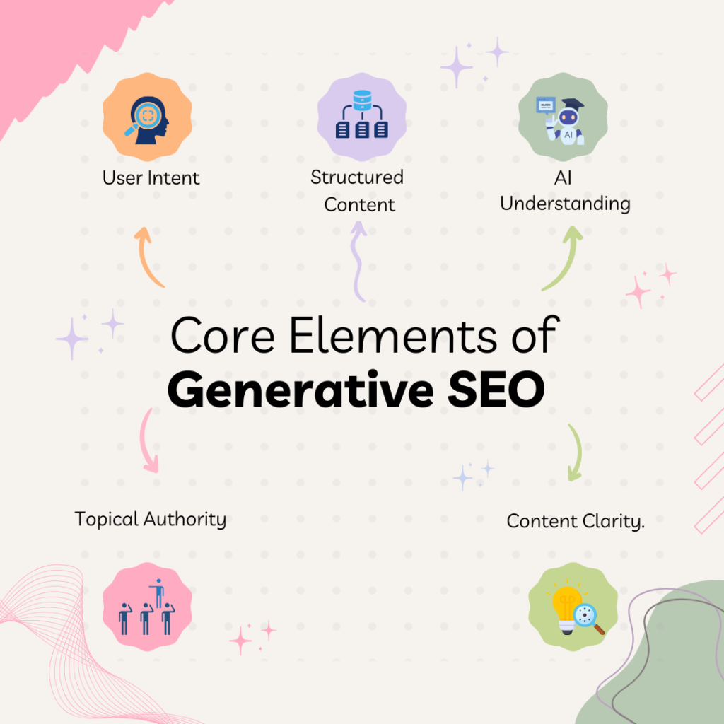 core elements of Generative SEO