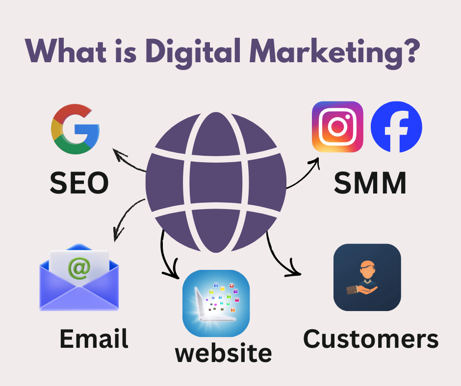 What is digital marketing – SEO, social media, email marketing explained