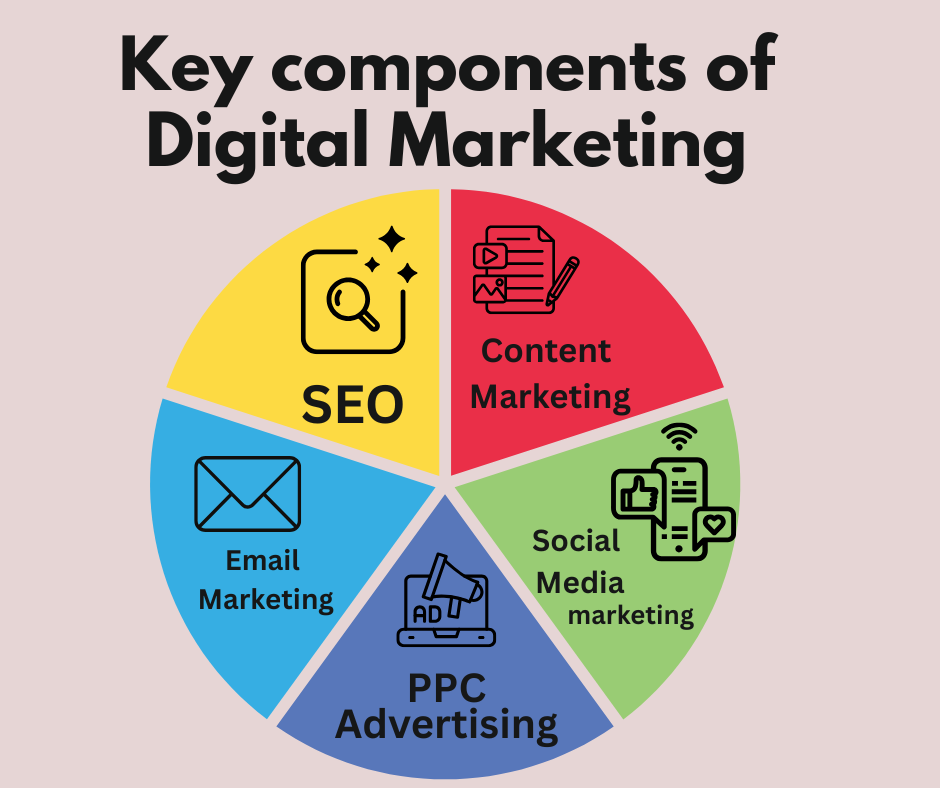 Key components of digital marketing SEO SMM PPC content marketing