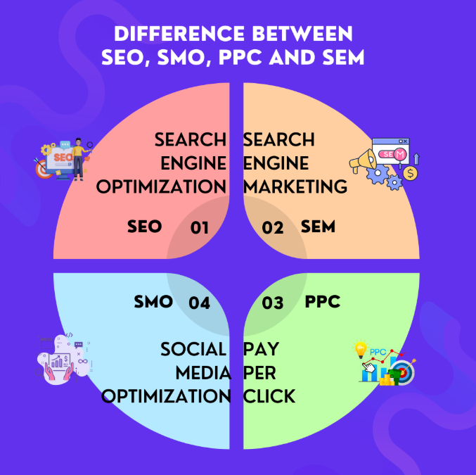 Digital marketing concepts including SEO social media and online advertising