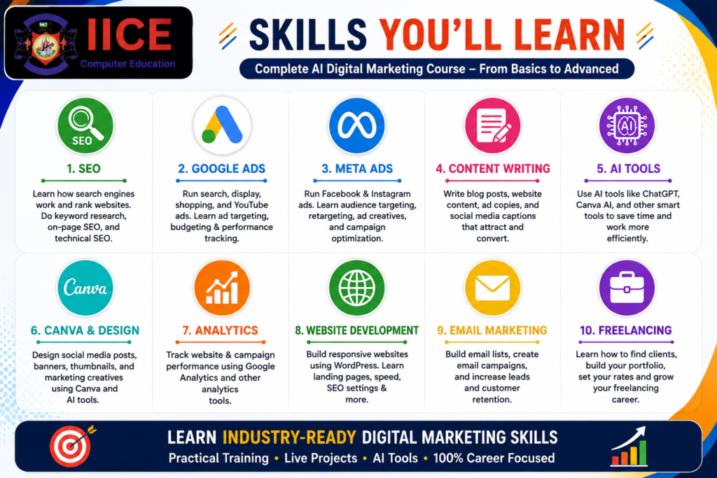 AI Digital Marketing Course in Shimla covering SEO, Google Ads, Meta Ads, AI Tools, Canva, Analytics, Website Development, Email Marketing, and Freelancing at IICE Computer Education