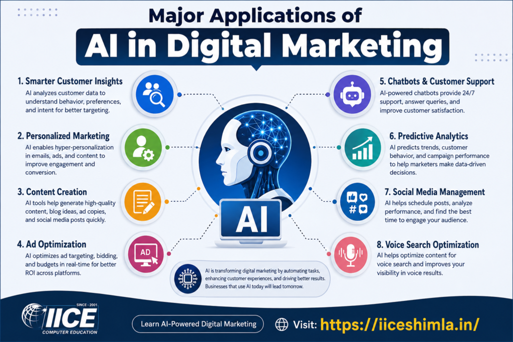 ai in digital marketing