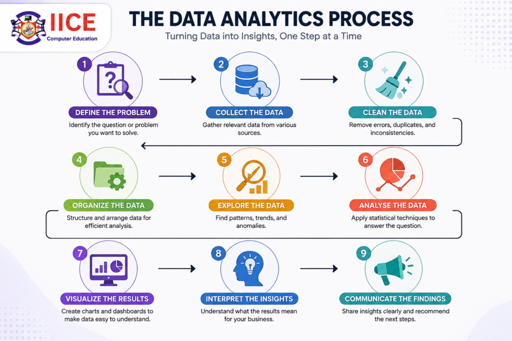 data analytics process from data collection to insights