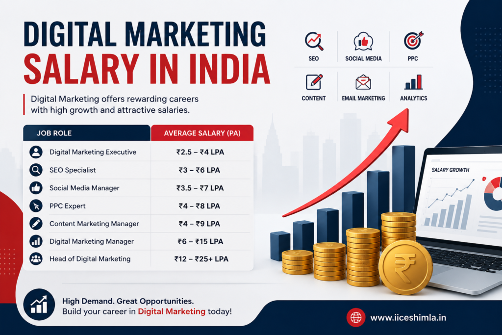 Digital Marketing Salary in India for Freshers and Experienced Professionals