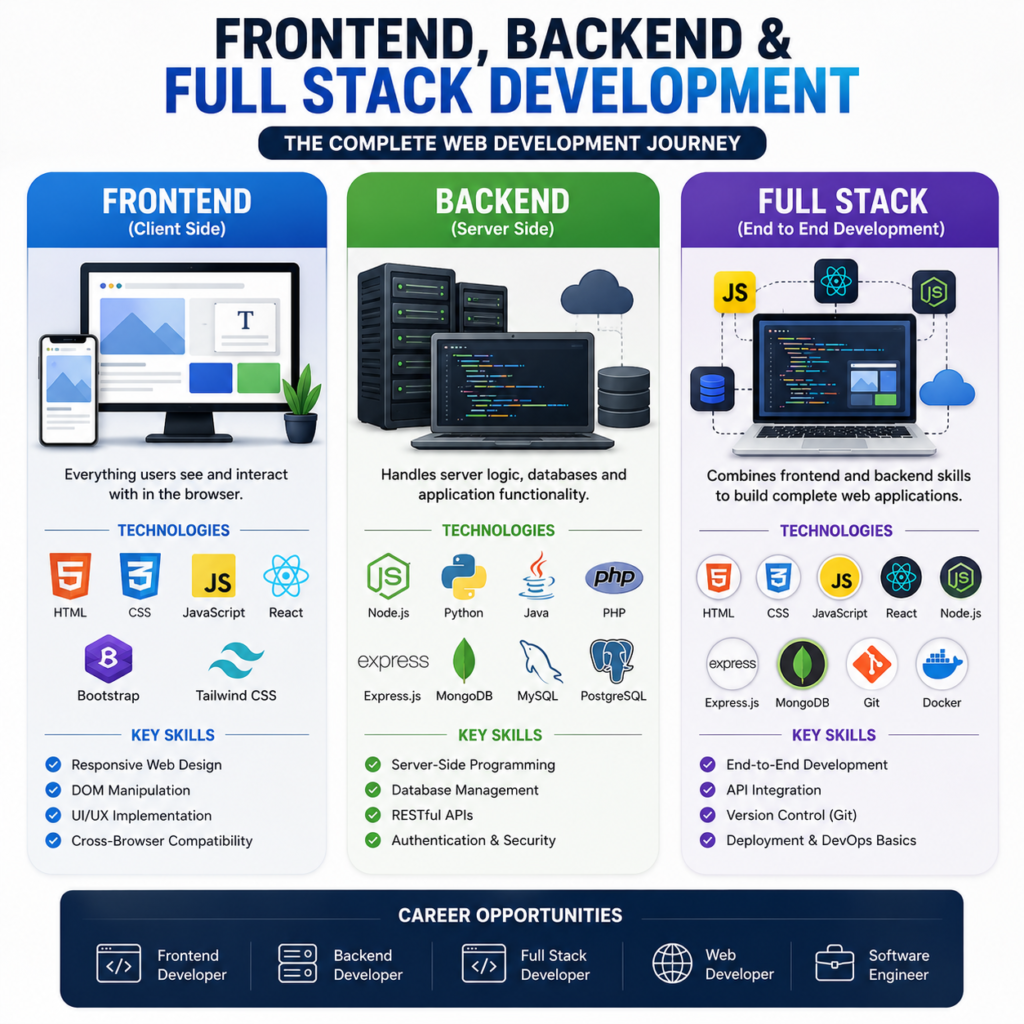 Frontend backend and full stack web development roadmap